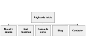 como hacer crecer un sitio web sin un equipo de diseno