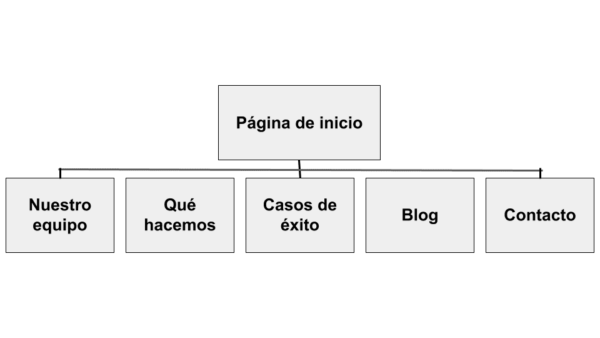 como hacer crecer un sitio web sin un equipo de diseno