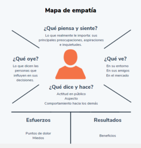 El mapa de empatía: qué es, cómo funciona y por qué debería importarte el mapa de empatia que es como funciona y por que deberia importarte
