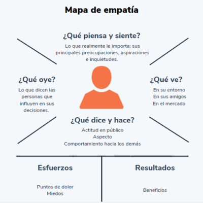 el mapa de empatia que es como funciona y por que deberia importarte
